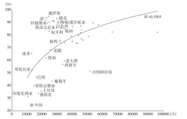 美经济学家:中高等教育缺失阻碍中国经济转型