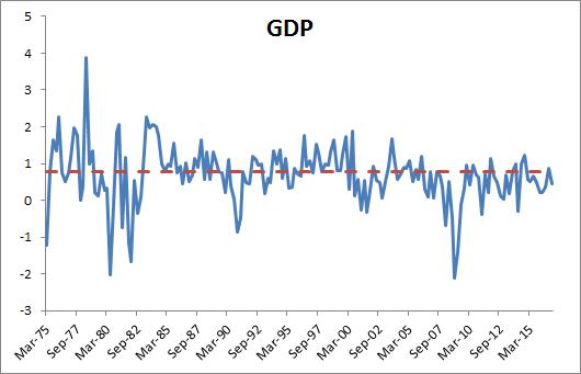 数据分析:美国第四季度GDP增长下滑,但整体趋