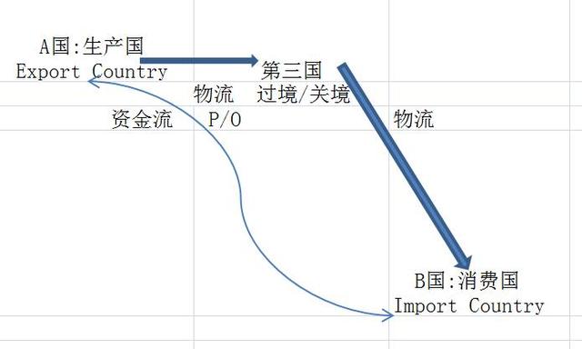 外贸入门篇---转口贸易和过境贸易 - 国内 - 东方