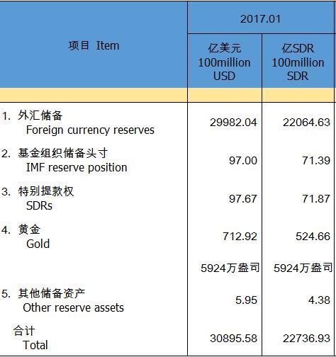 中国1月外汇储备破3万亿美元 连续7个月下滑 