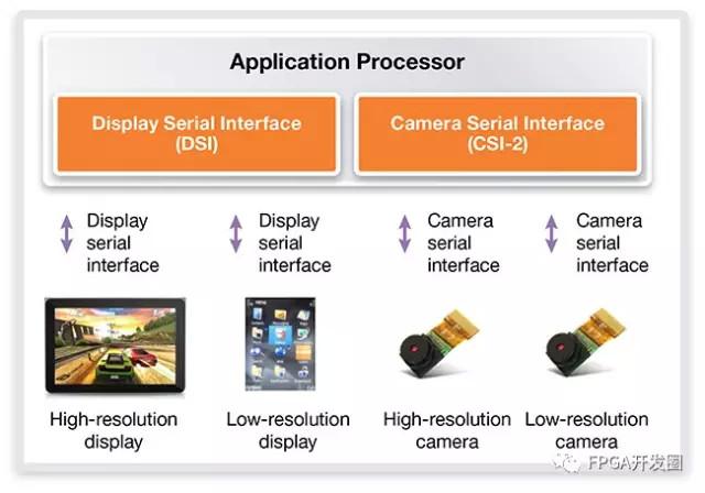 在移动之外新的应用中实施MIPI相机和显示接口