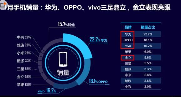 2017年 华为 oppo vivo 是共赢还是单赢? - 科技