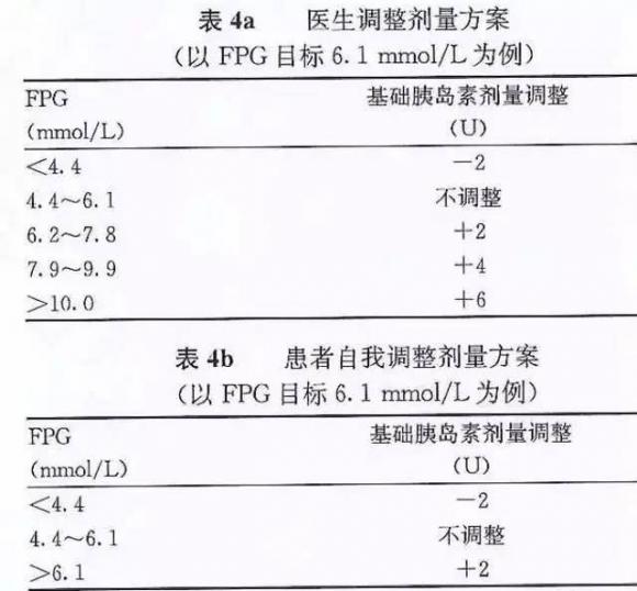 成人 2 型糖尿病基础胰岛素临床应用中国专家