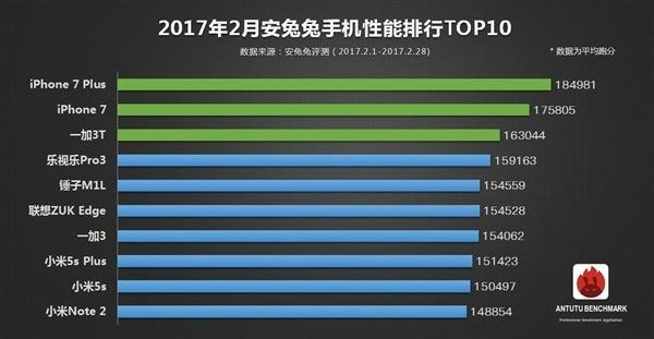 安兔兔发布2017年2月手机性能排行榜TOP10