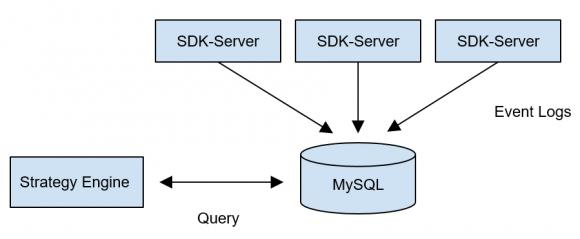 日均数据量千万级,MySQL、TiDB两种存储方案