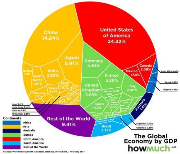 16年全球GDP,中国屈居世界第二,远超日本,第
