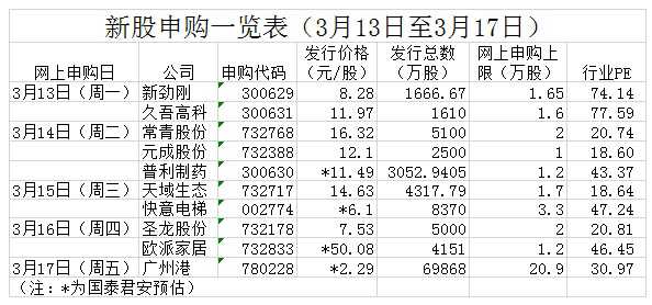 欧派家居单签收益有望超5万 广州港中签率高 