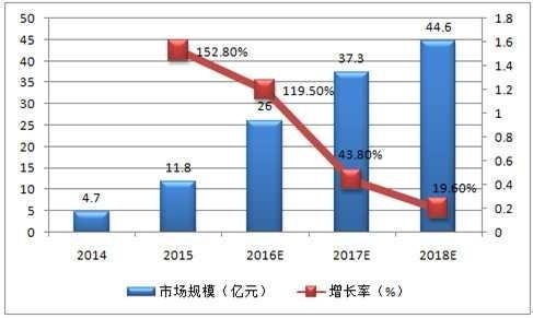2016年中国游戏直播行业现状分析及发展趋势