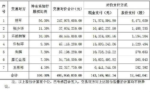 科大讯飞4.96亿元收购乐知行 定增股份募资3亿