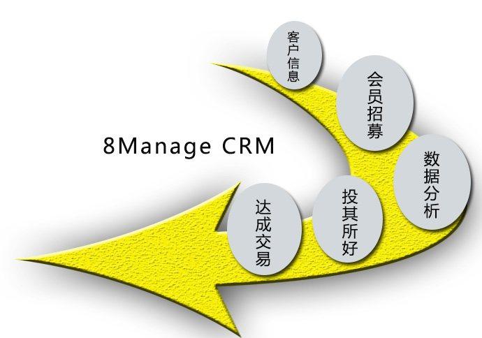 看CRM如何整合客户资源,提升销售执行力 - 科