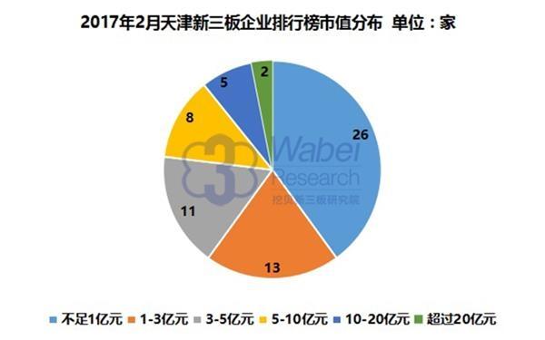 2017年2月天津新三板企业市值排行榜 - 财经 -