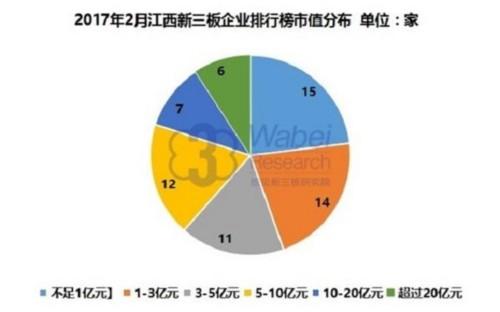 2017年2月江西新三板企业市值排行榜