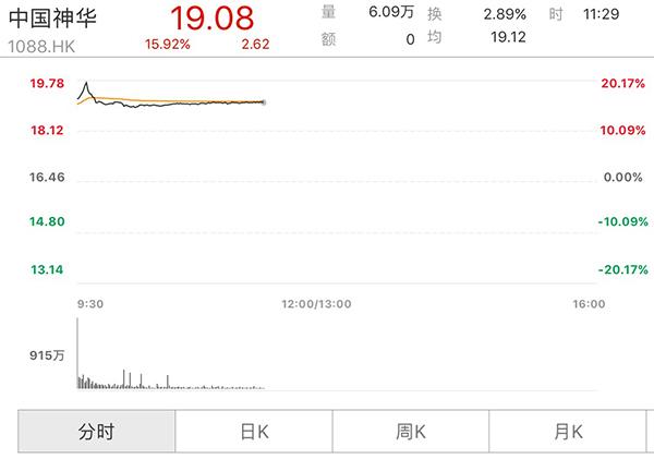 分红590亿元方案披露后,中国神华A股涨停、港