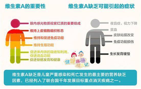 世界卫生组织:中国宝宝维生素A缺乏严重 - 健康