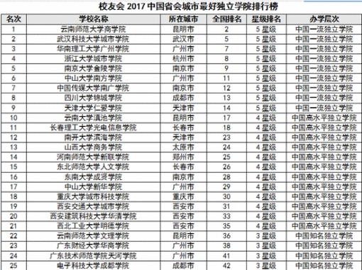 校友会2017中国省会城市最好大学排行榜 - 国