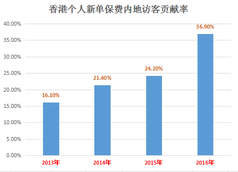 香港保险业去年保费增长达22.7%,内地客贡献