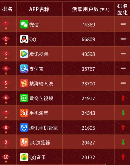中国移动APP排名:微信第一,QQ第二! - 科技 - 东