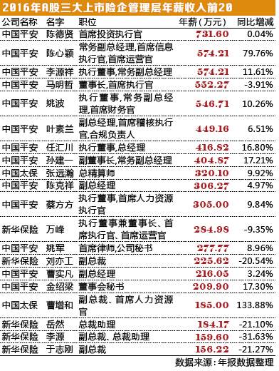 险企高管薪酬PK:中国人寿逆势上升 平安发钱最