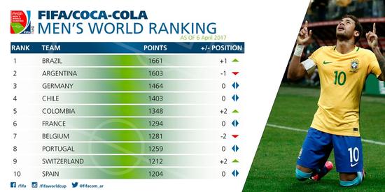 FIFA排名:巴西7年后回第1 国足上升5位亚洲仍