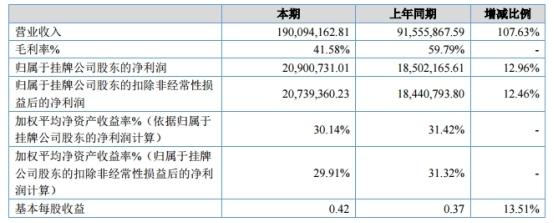 宜信博诚2016年营收1.90亿元 同比增长107.63