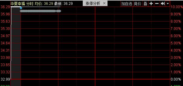 涨停股揭秘:华夏幸福600340涨停报36.29元 华